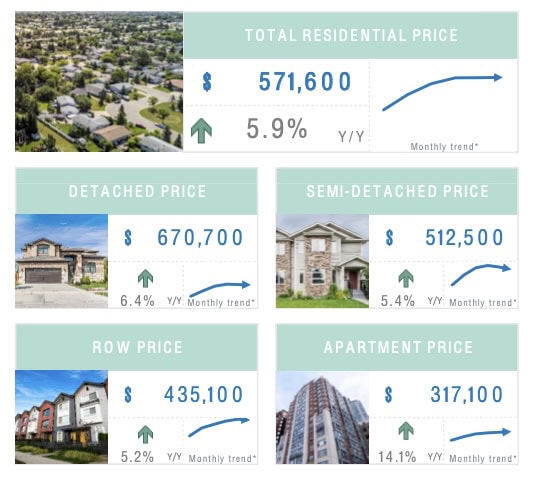 An image showing average real estate prices in Cochrane, Alberta.