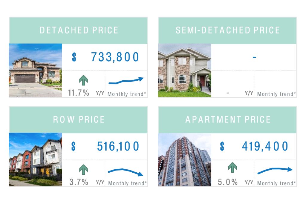 Chart showing current average real estate prices in Bridgeland, Calgary, including detached homes, duplex, townhouses, and condo apartments as of Febraury, 2025.