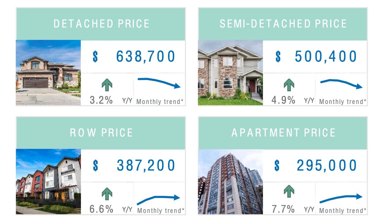 Airdrie AB real estate stats.