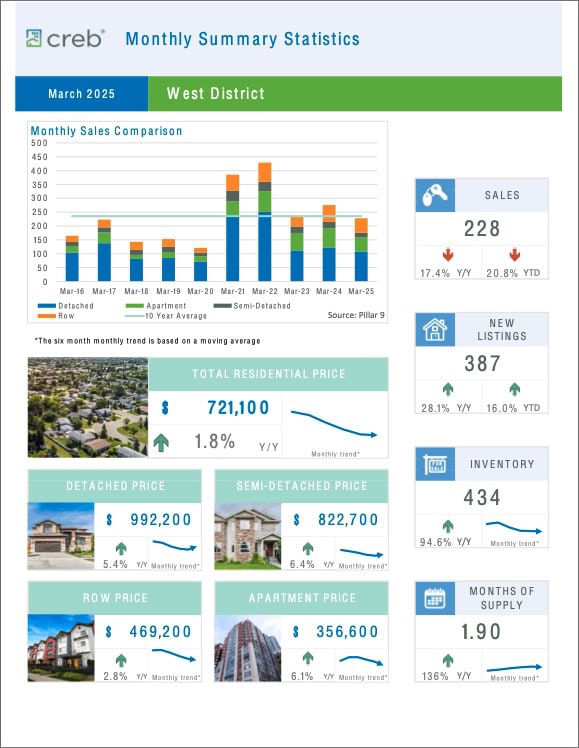 Real estate stats for the west district of Calgary.