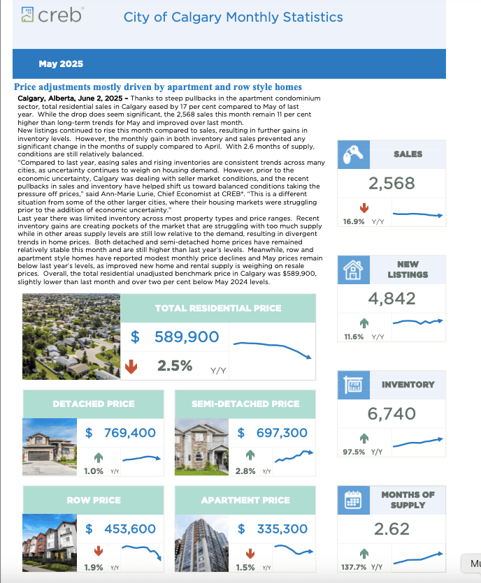 Infographic showing Calgary Real Estate Board (CREB) monthly statistics for May 2025, highlighting a 17% drop in sales, increased inventory, and benchmark home prices by property type including detached, semi-detached, row, and apartment homes.

