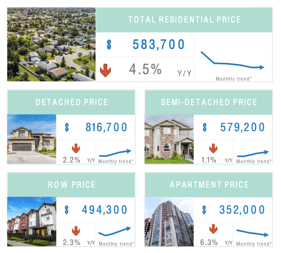 June 2025 Calgary real estate market stats showing average home prices by property type, including detached, semi-detached, row, and apartment categories with year-over-year trends.