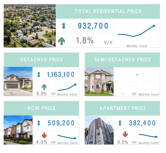 Springbank Hill Calgary real estate price statistics showing total residential, detached, row, and apartment prices with year-over-year trends for 2025.