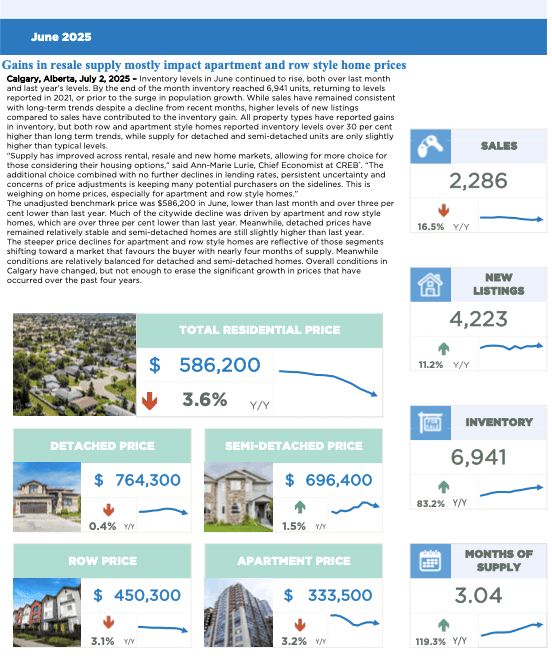 June 2025 Calgary real estate market update infographic showing sales data, benchmark home prices, new listings, inventory, and months of supply for detached, semi-detached, row, and apartment-style homes."