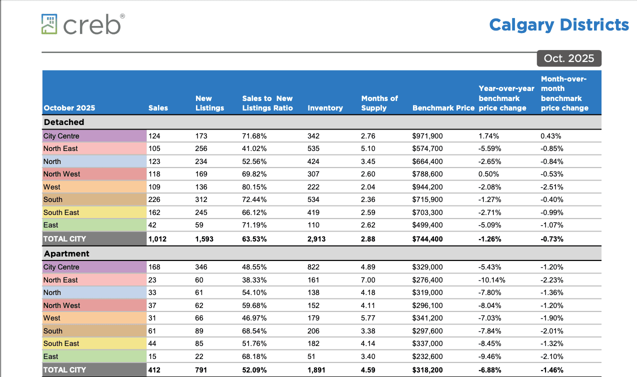 Calgary real estate market chart from CREB showing October 2025 sales activity and price changes across all Calgary districts.