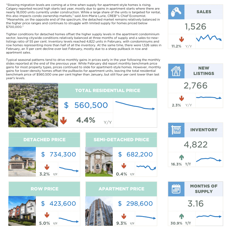 Calgary housing market February 2026 stats showing benchmark prices, inventory levels, sales activity, and months of supply across all property types.